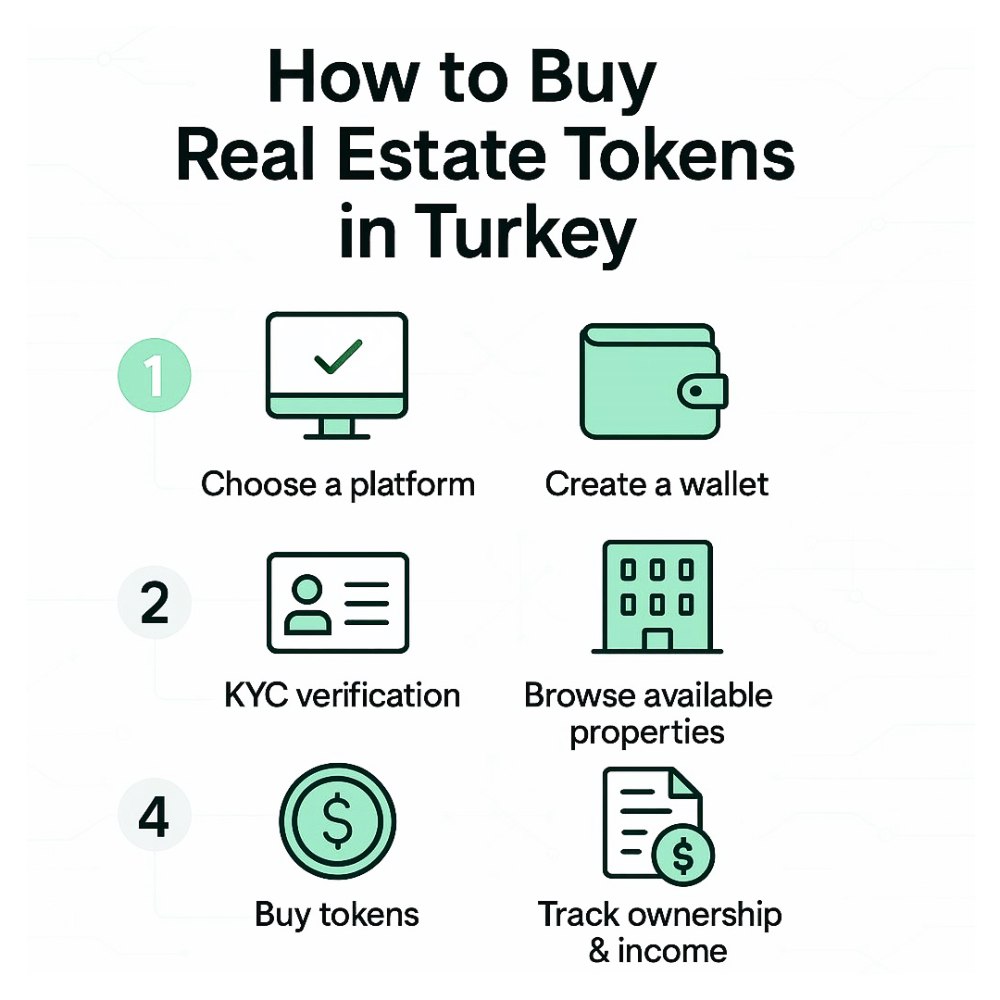Step-by-Step: How to Buy Real Estate Tokens in Turkey